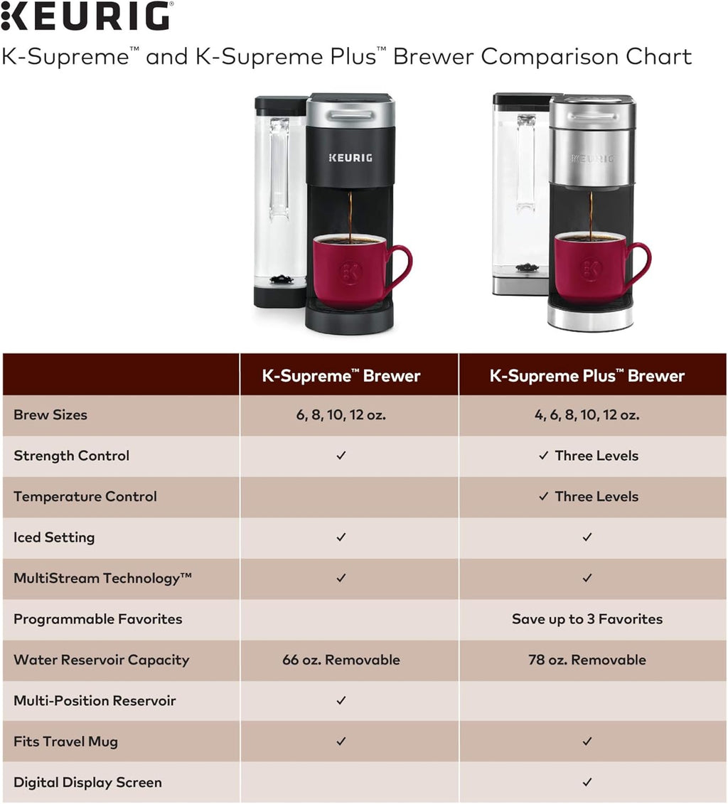 Keurig K-Supreme Plus Coffee Maker, Stainless Steel + Peet's Coffee K-Cup Pods Variety Pack, 40 Count F99744