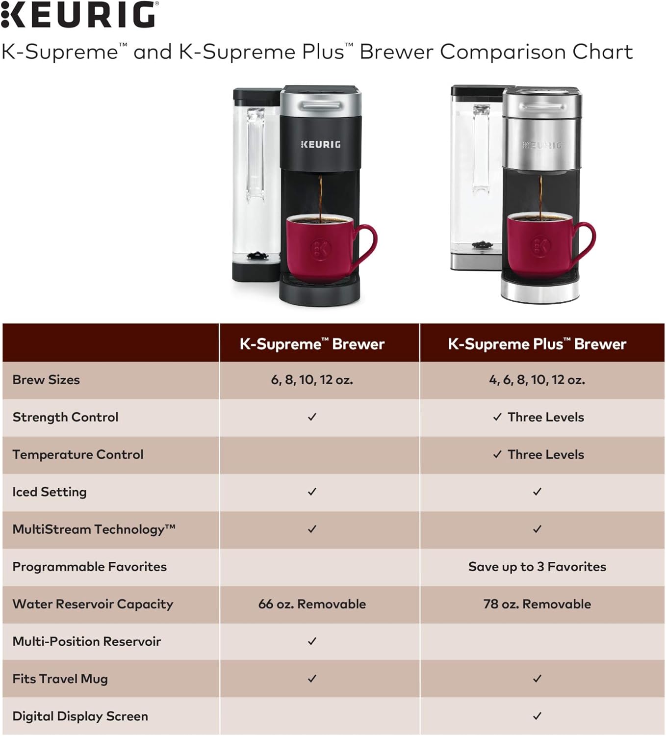 Keurig K-Supreme Plus Coffee Maker, Stainless Steel + Peet's Coffee K-Cup Pods Variety Pack, 40 Count F99744