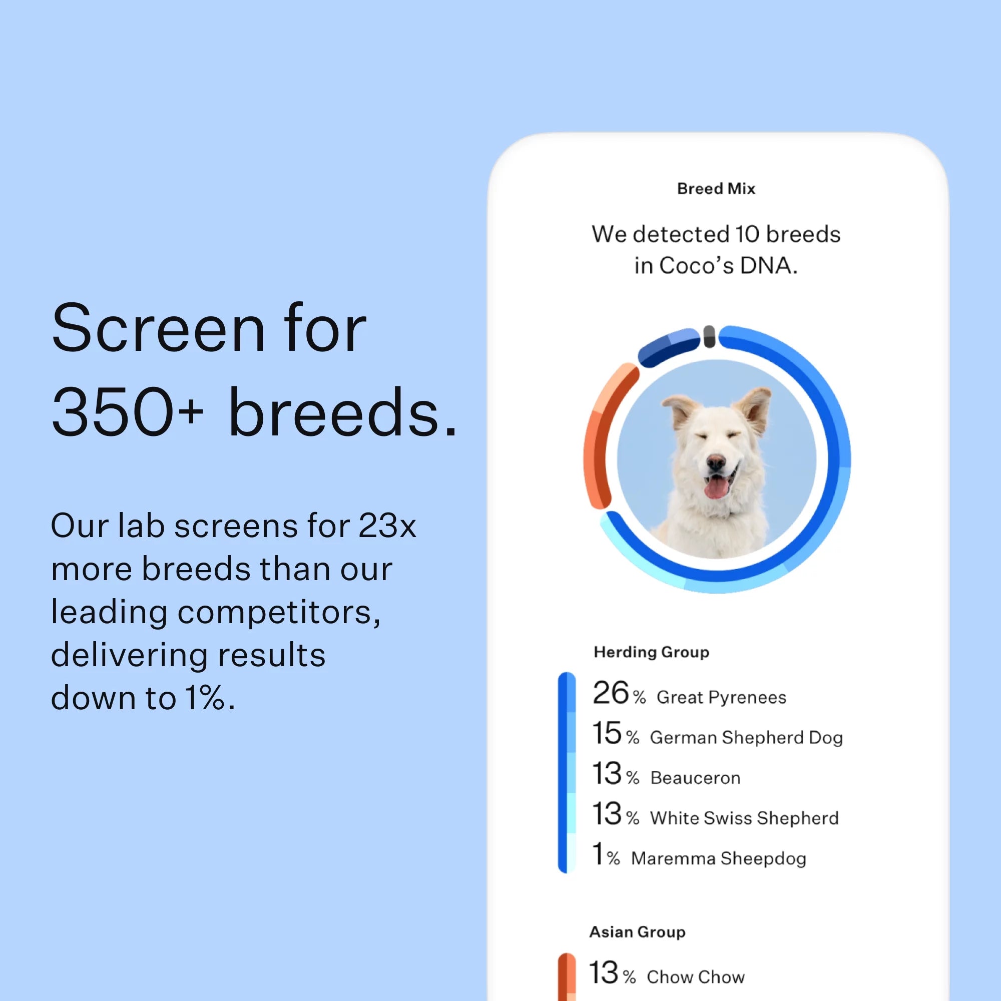 Dog DNA Test Kit for Breed Discovery k7