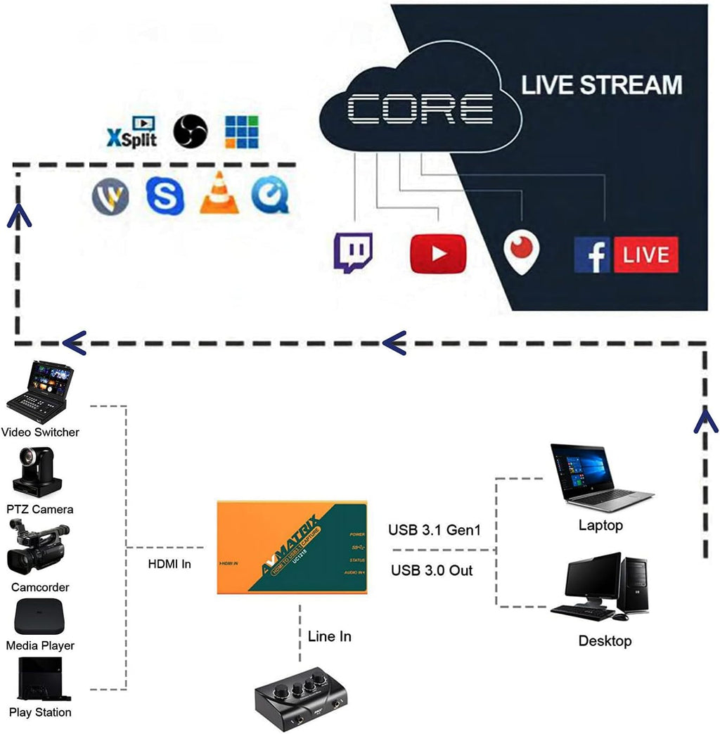Video Capture Card HDMI to USB 3.0 4K 60fps Live Streaming a7
